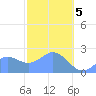 Tide chart for Apra Harbor, Guam, Pacific Islands on 2021/02/5