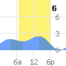 Tide chart for Apra Harbor, Guam, Pacific Islands on 2021/02/6