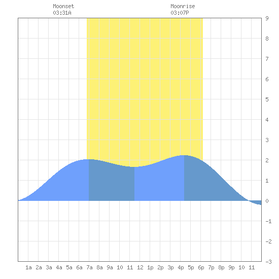 Tide Chart for 2022/01/14