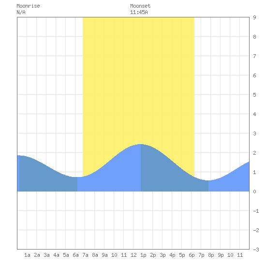 Tide Chart for 2022/01/25