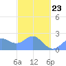 Tide chart for Apra Harbor, Guam, Pacific Islands on 2022/02/23