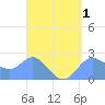 Tide chart for Apra Harbor, Guam, Pacific Islands on 2022/05/1