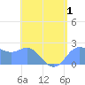 Tide chart for Apra Harbor, Guam, Pacific Islands on 2022/06/1