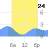 Tide chart for Apra Harbor, Guam, Pacific Islands on 2022/06/24