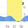 Tide chart for Apra Harbor, Guam, Pacific Islands on 2022/06/2