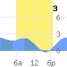 Tide chart for Apra Harbor, Guam, Pacific Islands on 2022/06/3