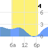 Tide chart for Apra Harbor, Guam, Pacific Islands on 2022/06/4