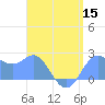 Tide chart for Apra Harbor, Guam, Pacific Islands on 2022/07/15