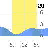 Tide chart for Apra Harbor, Guam, Pacific Islands on 2022/08/20