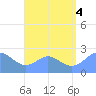 Tide chart for Apra Harbor, Guam, Pacific Islands on 2022/08/4