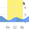 Tide chart for Apra Harbor, Guam, Pacific Islands on 2022/08/5
