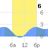 Tide chart for Apra Harbor, Guam, Pacific Islands on 2022/09/6
