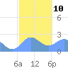 Tide chart for Apra Harbor, Guam, Pacific Islands on 2023/02/10