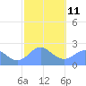 Tide chart for Apra Harbor, Guam, Pacific Islands on 2023/02/11
