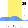 Tide chart for Apra Harbor, Guam, Pacific Islands on 2023/02/28