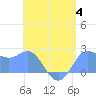 Tide chart for Apra Harbor, Guam, Pacific Islands on 2023/07/4