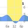 Tide chart for Apra Harbor, Guam, Pacific Islands on 2023/08/1
