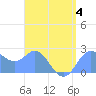 Tide chart for Apra Harbor, Guam, Pacific Islands on 2023/08/4