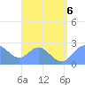 Tide chart for Apra Harbor, Guam, Pacific Islands on 2023/08/6
