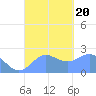 Tide chart for Apra Harbor, Guam, Pacific Islands on 2023/09/20