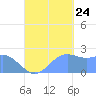 Tide chart for Apra Harbor, Guam, Pacific Islands on 2023/09/24
