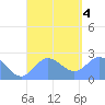 Tide chart for Apra Harbor, Guam, Pacific Islands on 2023/09/4