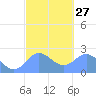 Tide chart for Apra Harbor, Guam, Pacific Islands on 2024/02/27