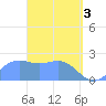 Tide chart for Apra Harbor, Guam, Pacific Islands on 2024/04/3