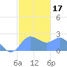 Tide chart for Apra Harbor, Pacific Islands on 2025/01/17