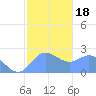 Tide chart for Apra Harbor, Pacific Islands on 2025/01/18