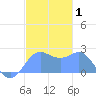 Tide chart for Apra Harbor, Pacific Islands on 2025/01/1