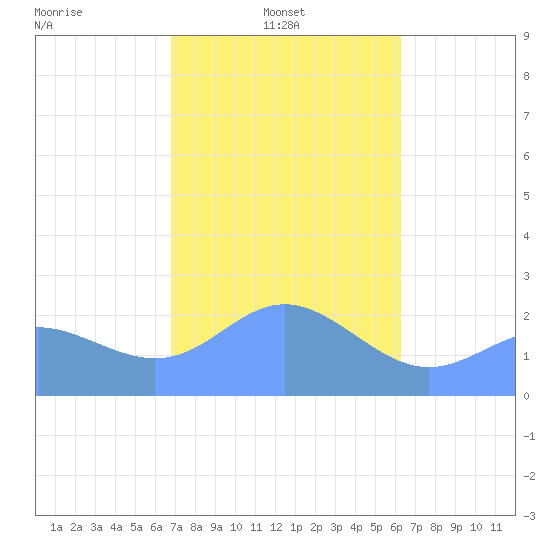 Tide chart for Apra Harbor on 2025/01/21
