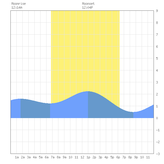 Tide chart for Apra Harbor on 2025/01/22