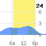 Tide chart for Apra Harbor, Pacific Islands on 2025/01/24