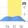 Tide chart for Apra Harbor, Pacific Islands on 2025/01/25