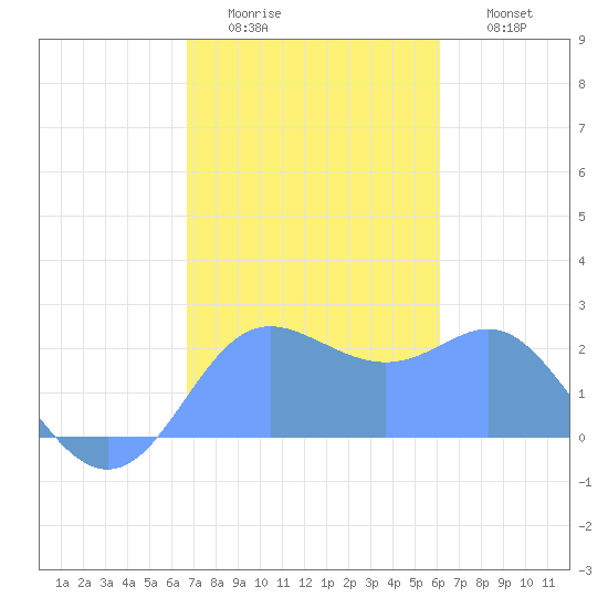 Tide chart for Apra Harbor on 2025/01/02