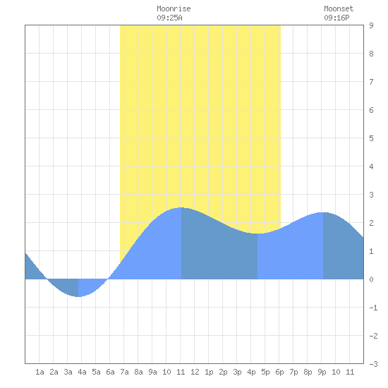 Tide chart for Apra Harbor on 2025/01/03