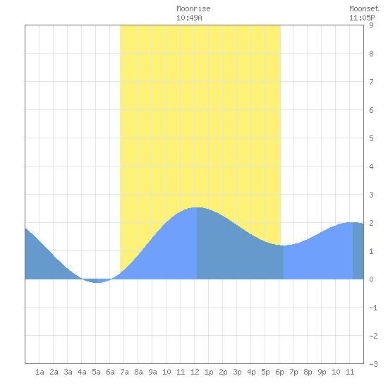 Tide chart for Apra Harbor on 2025/01/05