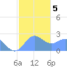 Tide chart for Apra Harbor, Pacific Islands on 2025/01/5