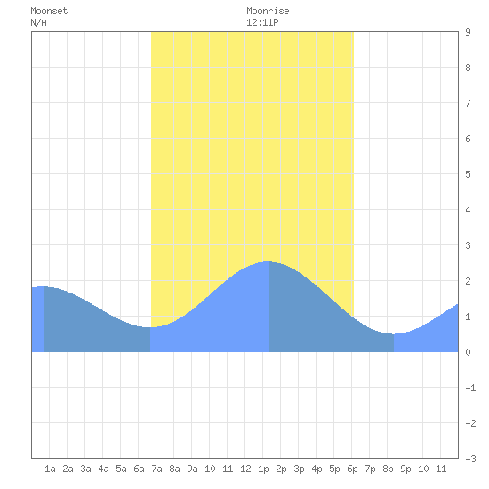 Tide chart for Apra Harbor on 2025/01/07