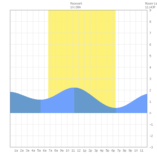 Tide chart for Apra Harbor on 2025/02/19