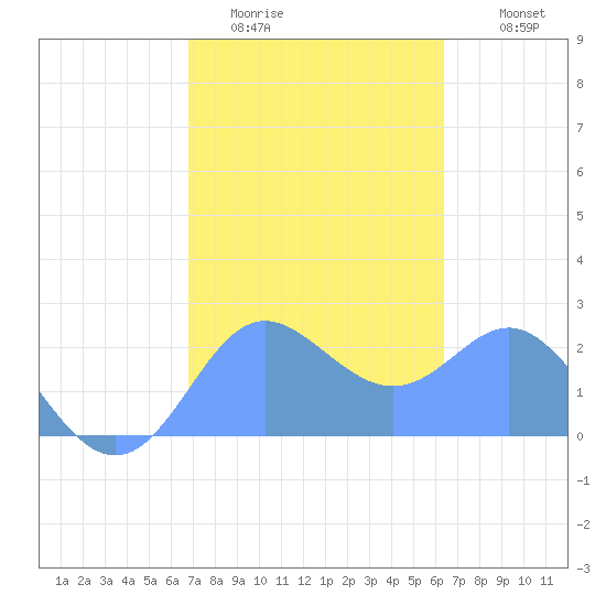Tide chart for Apra Harbor on 2025/02/01