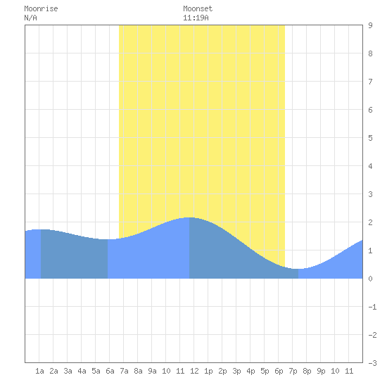 Tide chart for Apra Harbor on 2025/02/20