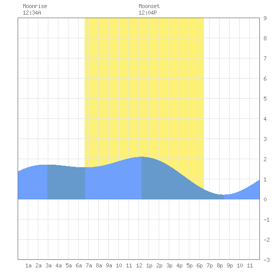 Tide chart for Apra Harbor on 2025/02/21