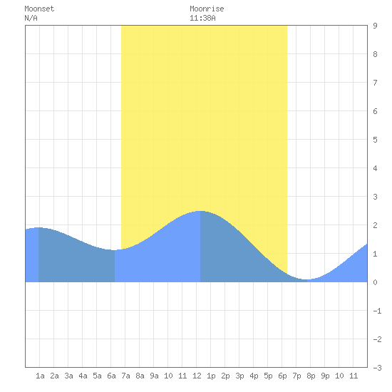 Tide chart for Apra Harbor on 2025/02/05