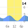Tide chart for Apra Harbor, Pacific Islands on 2025/04/14