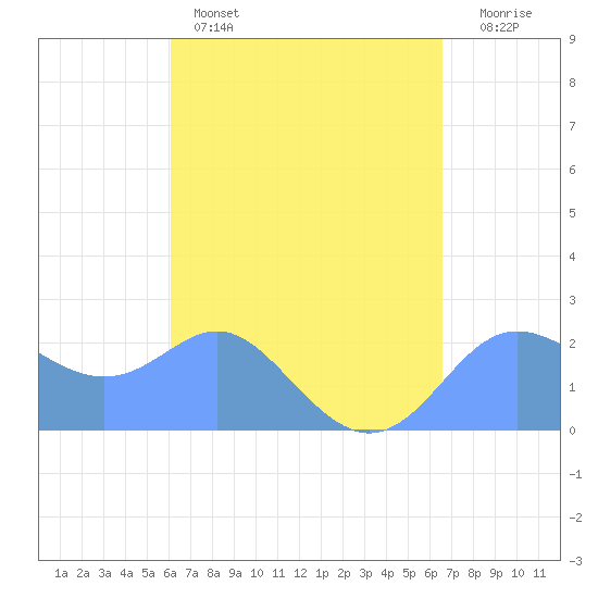 Tide chart for Apra Harbor on 2025/04/15