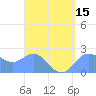 Tide chart for Apra Harbor, Pacific Islands on 2025/04/15