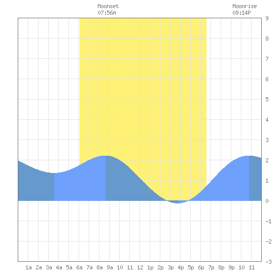 Tide chart for Apra Harbor on 2025/04/16