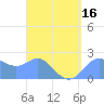 Tide chart for Apra Harbor, Pacific Islands on 2025/04/16